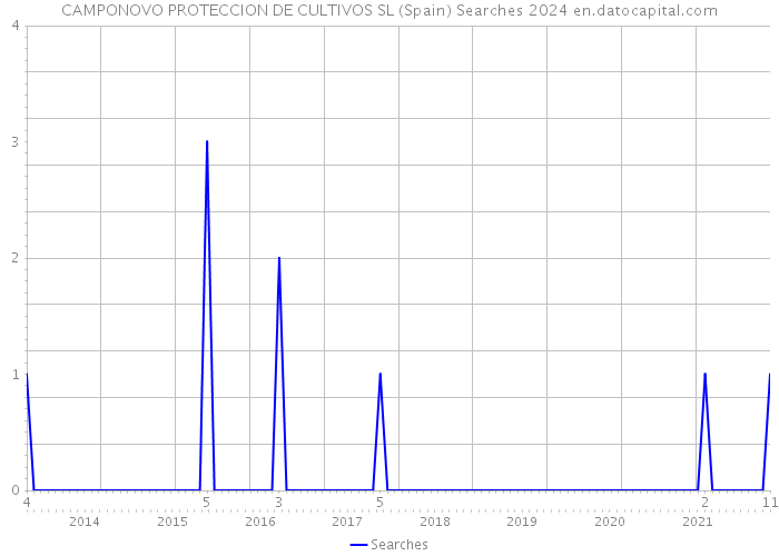 CAMPONOVO PROTECCION DE CULTIVOS SL (Spain) Searches 2024 