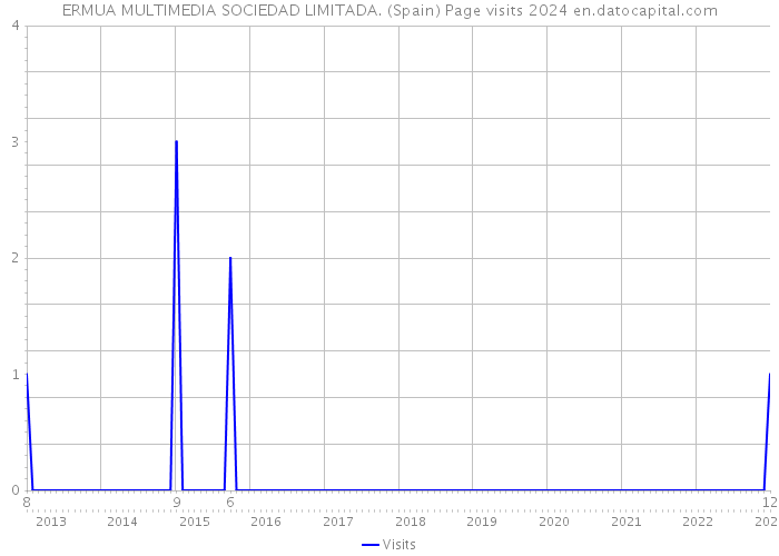 ERMUA MULTIMEDIA SOCIEDAD LIMITADA. (Spain) Page visits 2024 