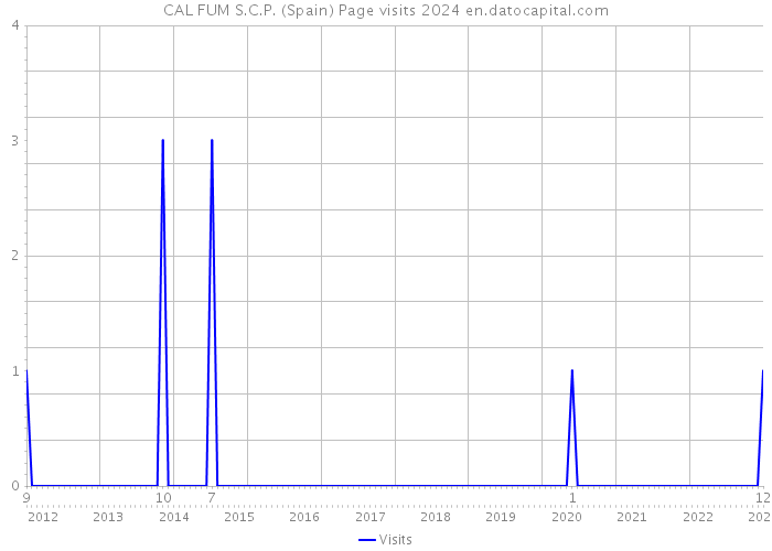 CAL FUM S.C.P. (Spain) Page visits 2024 