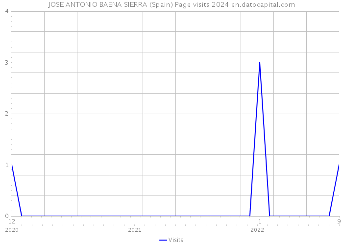 JOSE ANTONIO BAENA SIERRA (Spain) Page visits 2024 