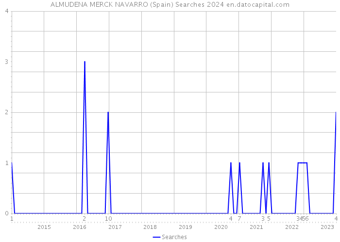 ALMUDENA MERCK NAVARRO (Spain) Searches 2024 