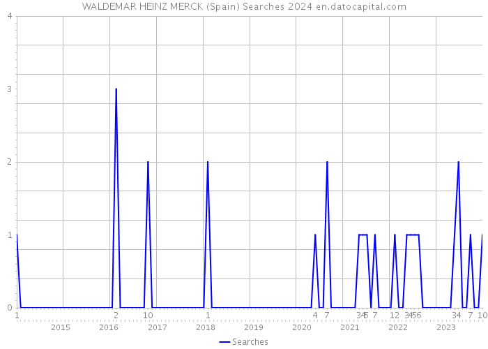 WALDEMAR HEINZ MERCK (Spain) Searches 2024 