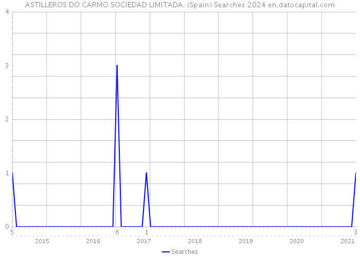 ASTILLEROS DO CARMO SOCIEDAD LIMITADA. (Spain) Searches 2024 