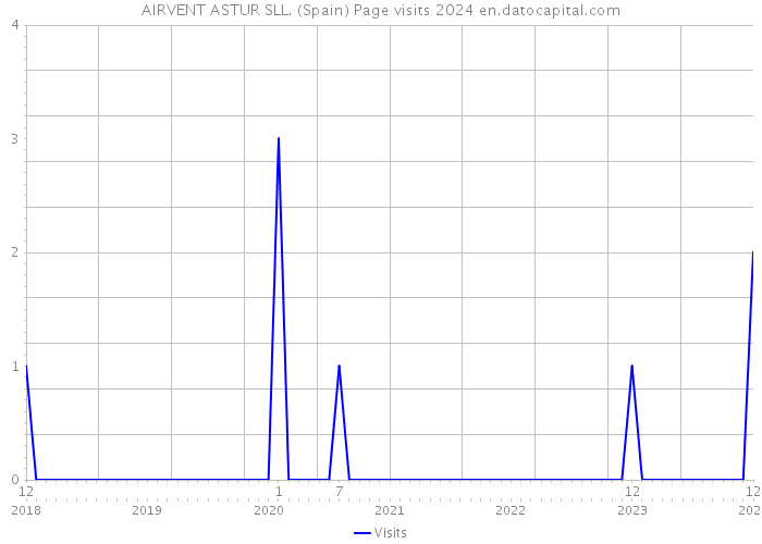 AIRVENT ASTUR SLL. (Spain) Page visits 2024 