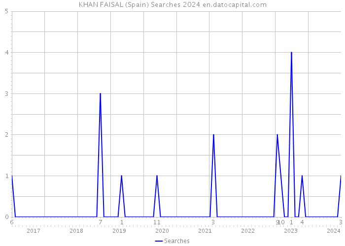 KHAN FAISAL (Spain) Searches 2024 