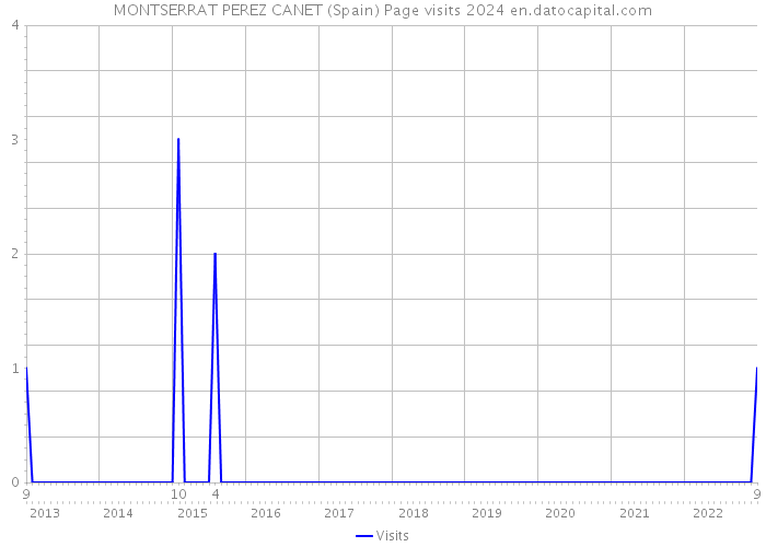 MONTSERRAT PEREZ CANET (Spain) Page visits 2024 
