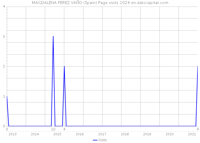 MAGDALENA PEREZ VAÑO (Spain) Page visits 2024 