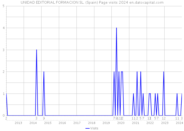 UNIDAD EDITORIAL FORMACION SL. (Spain) Page visits 2024 