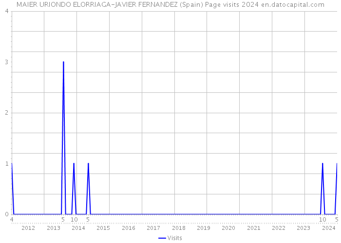 MAIER URIONDO ELORRIAGA-JAVIER FERNANDEZ (Spain) Page visits 2024 