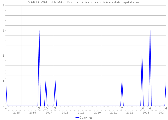MARTA WALLISER MARTIN (Spain) Searches 2024 