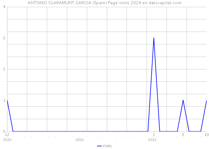 ANTONIO CLARAMUNT GARCIA (Spain) Page visits 2024 