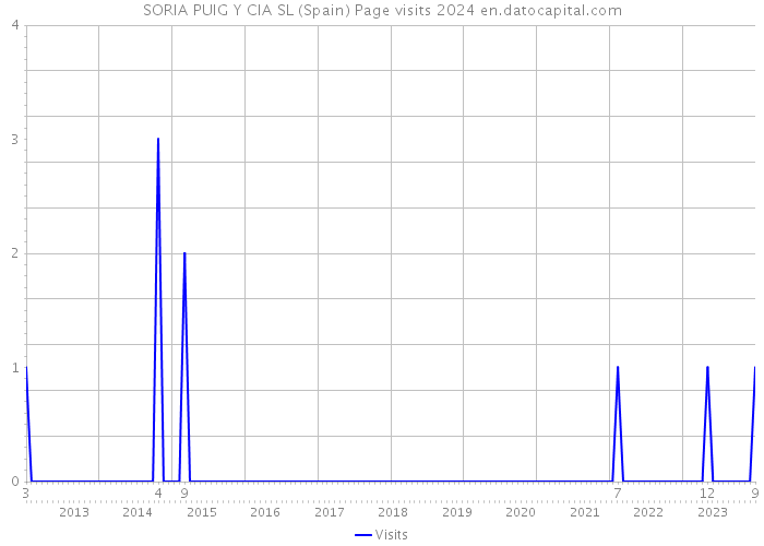 SORIA PUIG Y CIA SL (Spain) Page visits 2024 