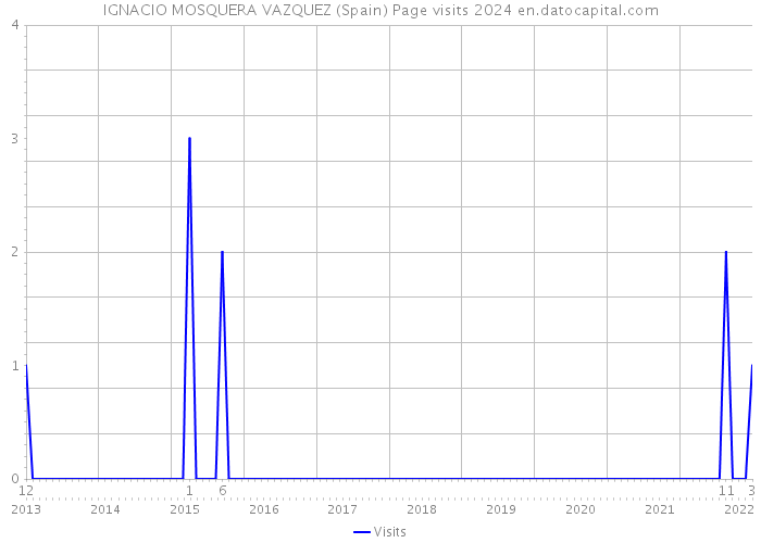 IGNACIO MOSQUERA VAZQUEZ (Spain) Page visits 2024 