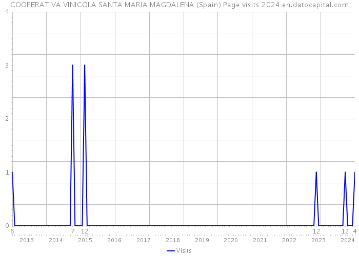 COOPERATIVA VINICOLA SANTA MARIA MAGDALENA (Spain) Page visits 2024 