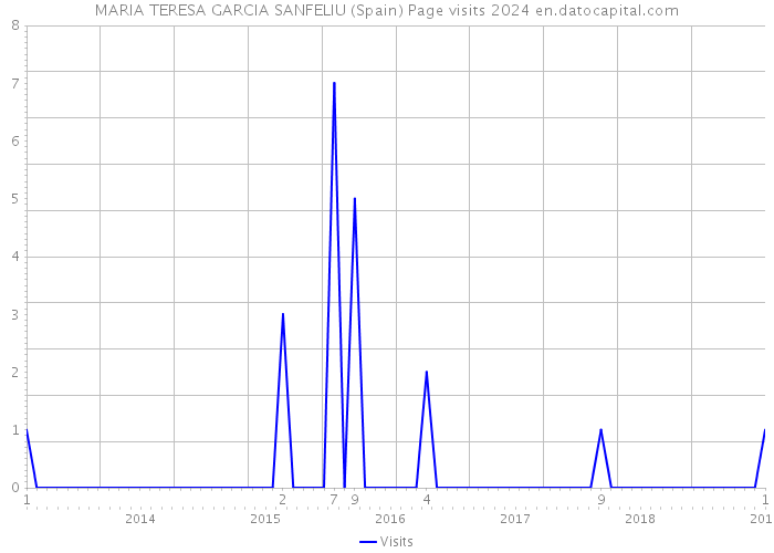 MARIA TERESA GARCIA SANFELIU (Spain) Page visits 2024 