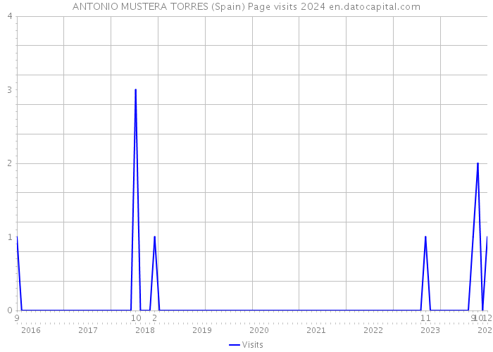 ANTONIO MUSTERA TORRES (Spain) Page visits 2024 