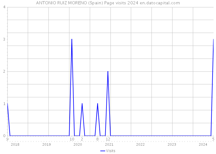 ANTONIO RUIZ MORENO (Spain) Page visits 2024 
