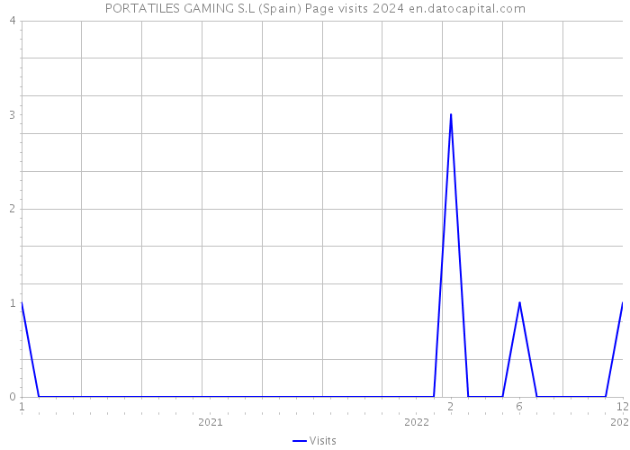 PORTATILES GAMING S.L (Spain) Page visits 2024 