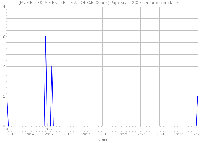 JAUME LLESTA MERITXELL MALLOL C.B. (Spain) Page visits 2024 