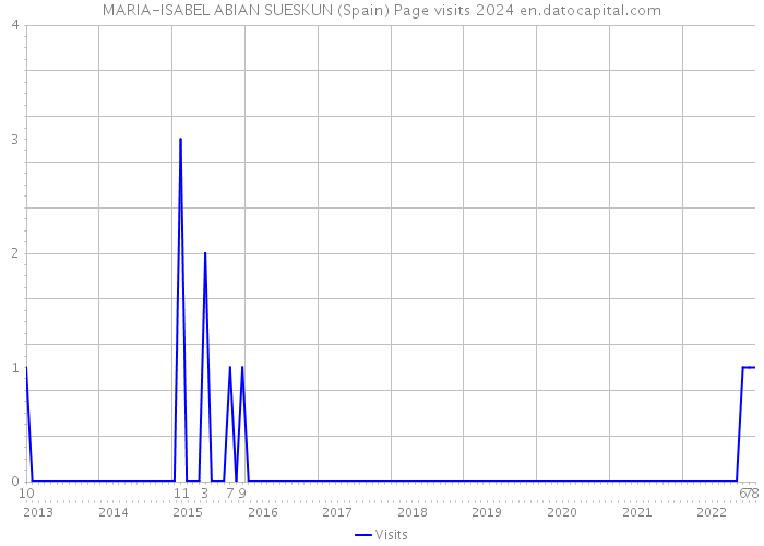 MARIA-ISABEL ABIAN SUESKUN (Spain) Page visits 2024 