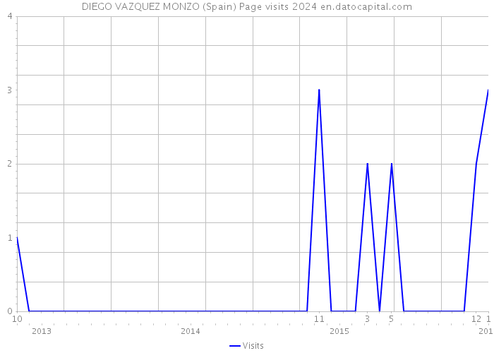 DIEGO VAZQUEZ MONZO (Spain) Page visits 2024 