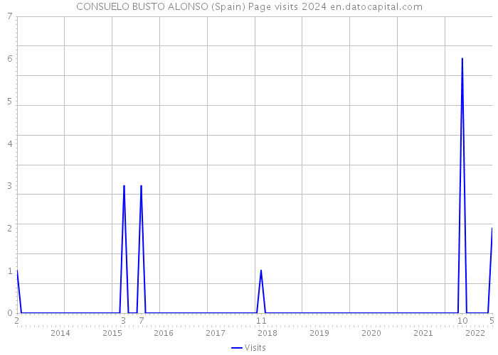 CONSUELO BUSTO ALONSO (Spain) Page visits 2024 