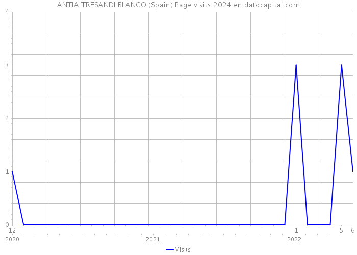ANTIA TRESANDI BLANCO (Spain) Page visits 2024 