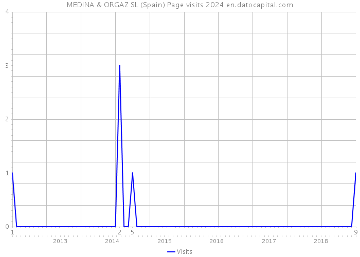 MEDINA & ORGAZ SL (Spain) Page visits 2024 
