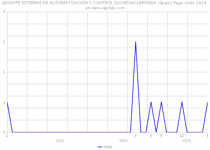 LEVANTE SISTEMAS DE AUTOMATIZACION Y CONTROL SOCIEDAD LIMITADA (Spain) Page visits 2024 