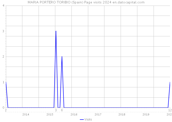 MARIA PORTERO TORIBIO (Spain) Page visits 2024 