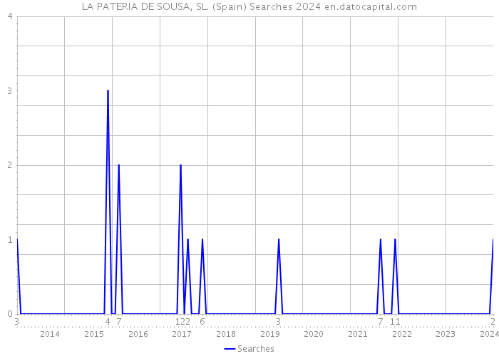 LA PATERIA DE SOUSA, SL. (Spain) Searches 2024 