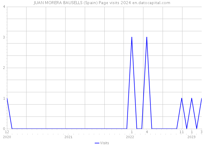JUAN MORERA BAUSELLS (Spain) Page visits 2024 