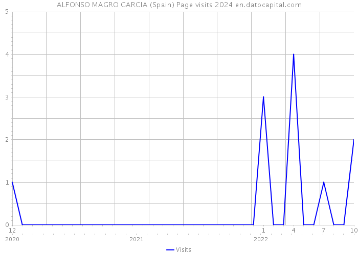 ALFONSO MAGRO GARCIA (Spain) Page visits 2024 