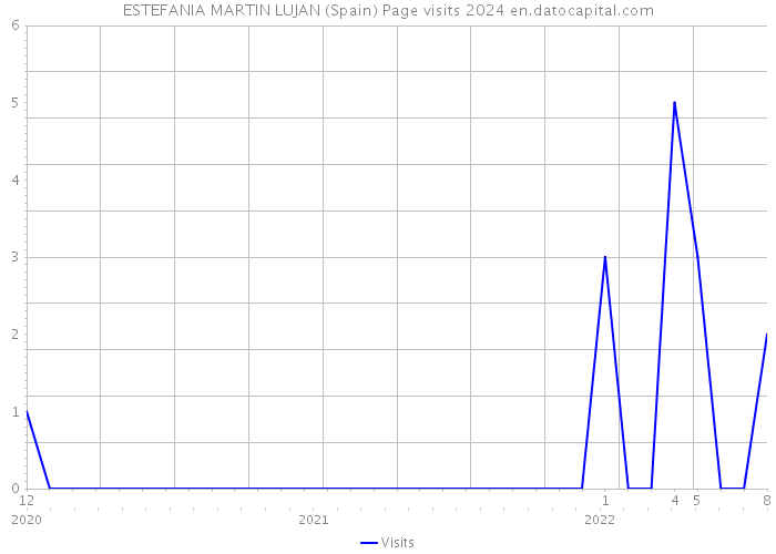 ESTEFANIA MARTIN LUJAN (Spain) Page visits 2024 
