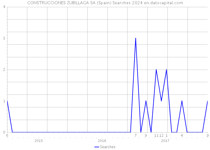 CONSTRUCCIONES ZUBILLAGA SA (Spain) Searches 2024 