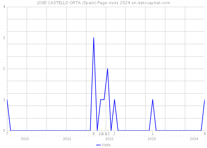 JOSE CASTELLO ORTA (Spain) Page visits 2024 