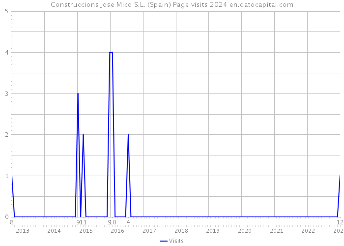 Construccions Jose Mico S.L. (Spain) Page visits 2024 