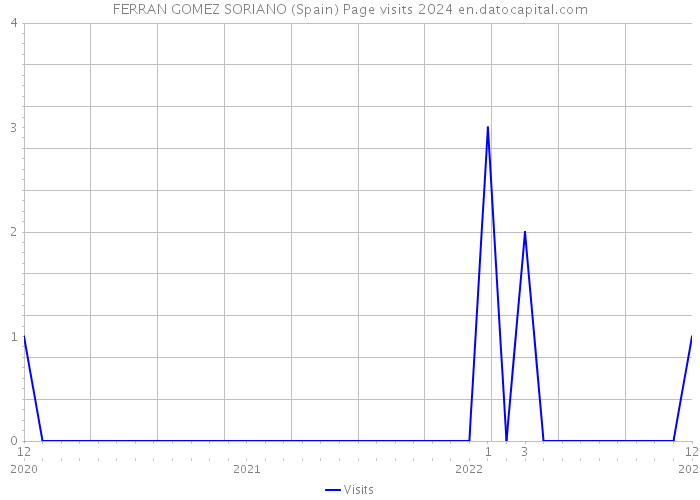 FERRAN GOMEZ SORIANO (Spain) Page visits 2024 