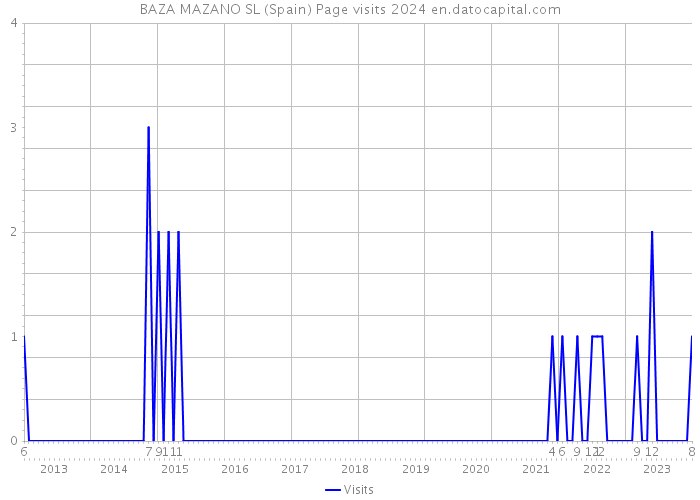 BAZA MAZANO SL (Spain) Page visits 2024 