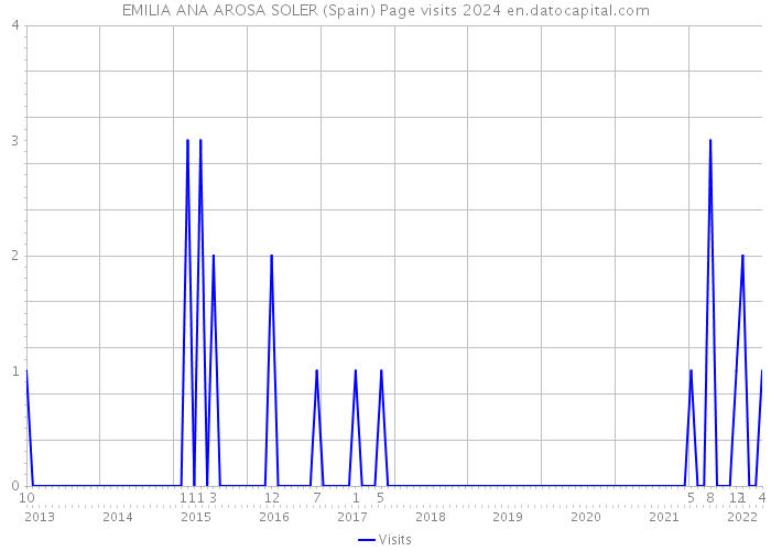 EMILIA ANA AROSA SOLER (Spain) Page visits 2024 