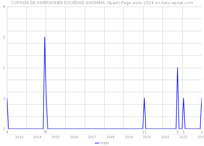 COFINSA DE INVERSIONES SOCIEDAD ANONIMA (Spain) Page visits 2024 