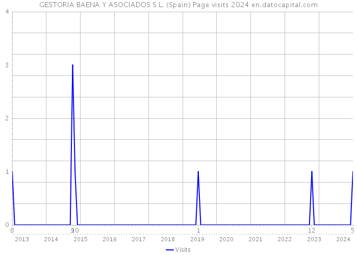 GESTORIA BAENA Y ASOCIADOS S L. (Spain) Page visits 2024 