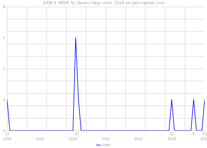 AIDE A VENIR SL (Spain) Page visits 2024 