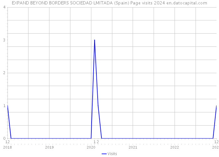 EXPAND BEYOND BORDERS SOCIEDAD LMITADA (Spain) Page visits 2024 