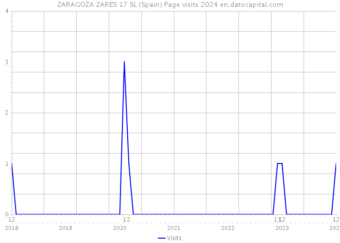 ZARAGOZA ZARES 17 SL (Spain) Page visits 2024 
