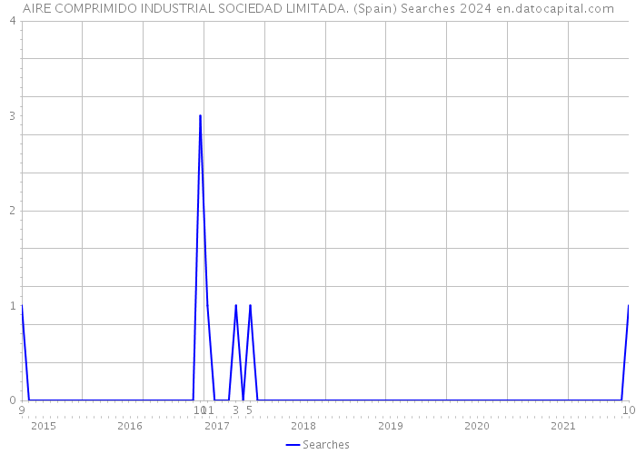 AIRE COMPRIMIDO INDUSTRIAL SOCIEDAD LIMITADA. (Spain) Searches 2024 