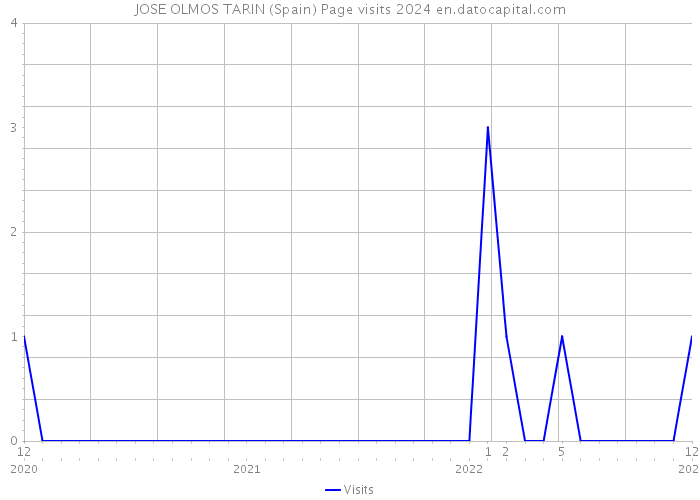 JOSE OLMOS TARIN (Spain) Page visits 2024 