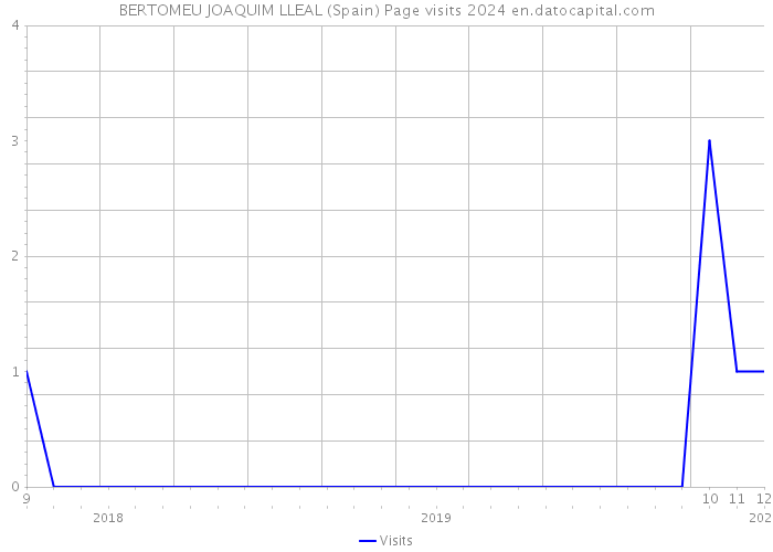 BERTOMEU JOAQUIM LLEAL (Spain) Page visits 2024 