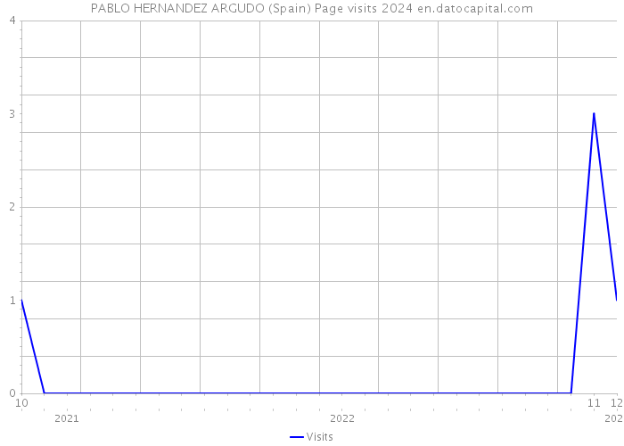 PABLO HERNANDEZ ARGUDO (Spain) Page visits 2024 