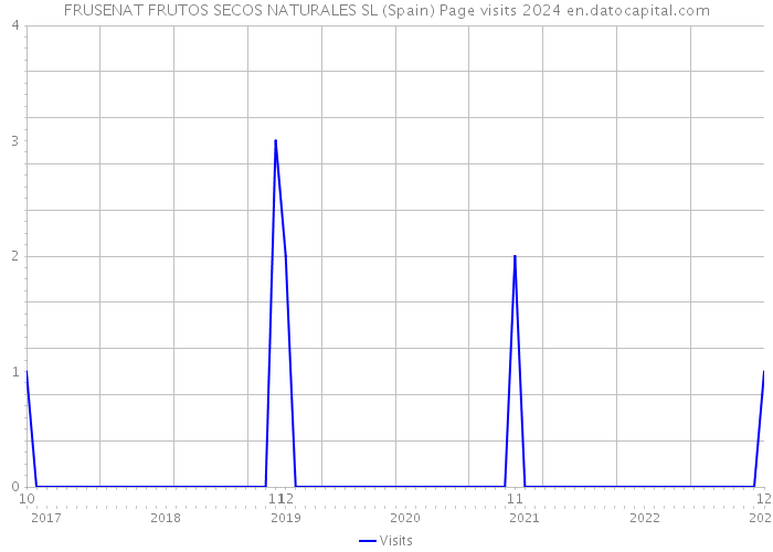 FRUSENAT FRUTOS SECOS NATURALES SL (Spain) Page visits 2024 